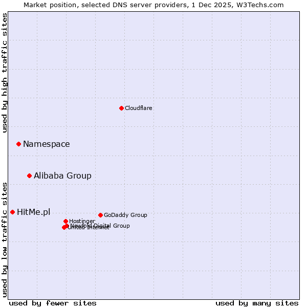 Market position of Alibaba Group vs. Namespace vs. HitMe.pl