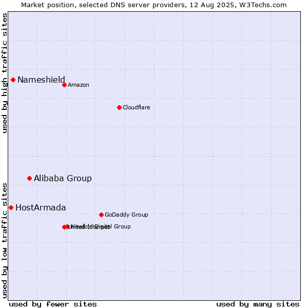 Market position of Alibaba Group vs. Nameshield vs. HostArmada