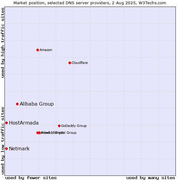 Market position of Alibaba Group vs. HostArmada vs. Netmark