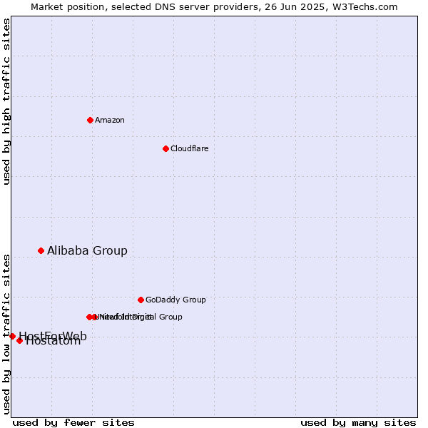 Market position of Alibaba Group vs. Hostatom vs. HostForWeb