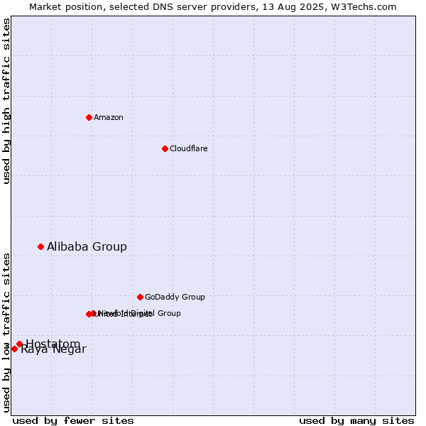 Market position of Alibaba Group vs. Hostatom vs. Raya Negar
