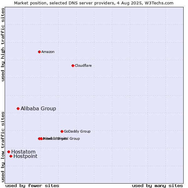 Market position of Alibaba Group vs. Hostpoint vs. Hostatom