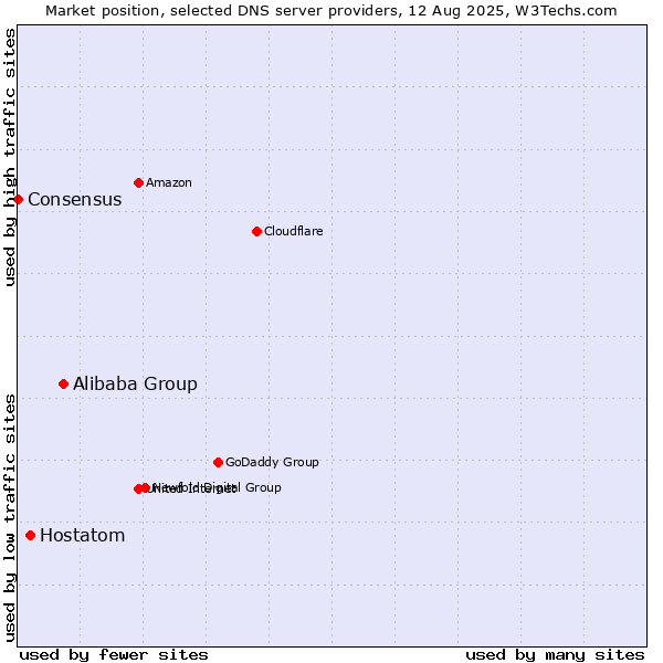 Market position of Alibaba Group vs. Hostatom vs. Consensus