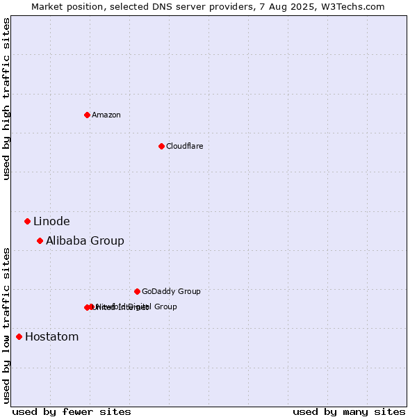 Market position of Alibaba Group vs. Linode vs. Hostatom