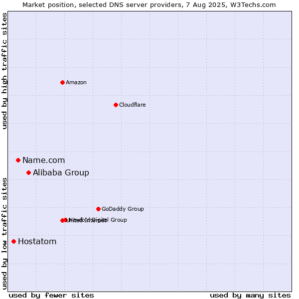 Market position of Alibaba Group vs. Name.com vs. Hostatom