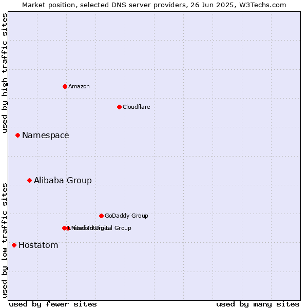 Market position of Alibaba Group vs. Namespace vs. Hostatom