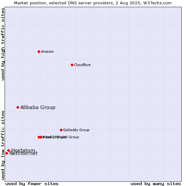 Market position of Alibaba Group vs. Hostatom vs. Netinternet