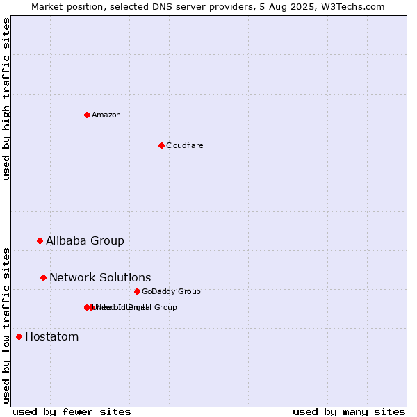 Market position of Network Solutions vs. Alibaba Group vs. Hostatom
