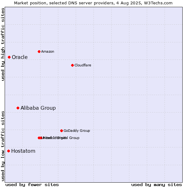 Market position of Alibaba Group vs. Oracle vs. Hostatom