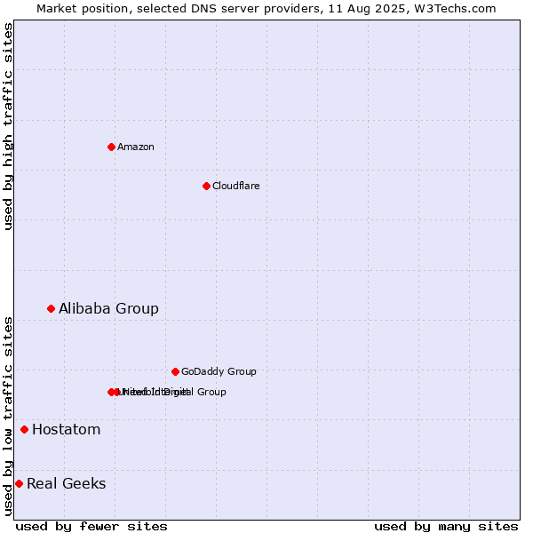 Market position of Alibaba Group vs. Hostatom vs. Real Geeks