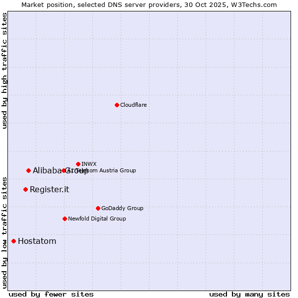 Market position of Alibaba Group vs. Register.it vs. Hostatom