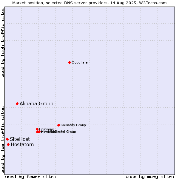 Market position of Alibaba Group vs. Hostatom vs. SiteHost