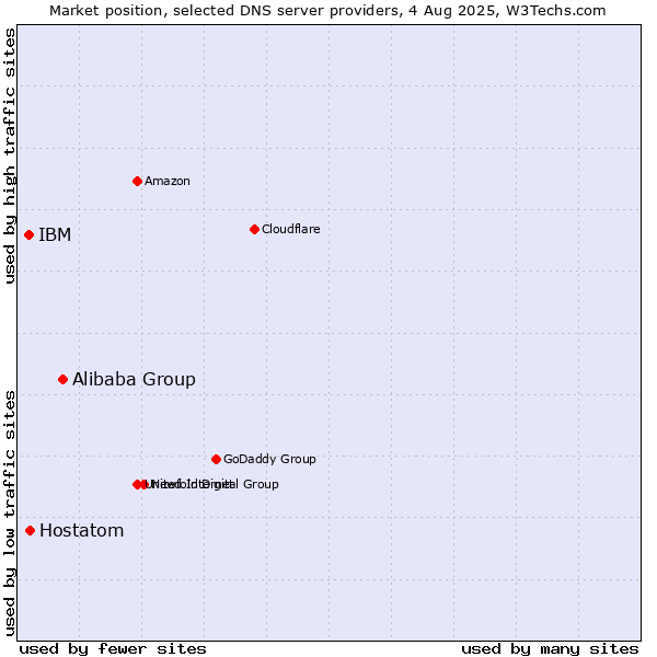 Market position of Alibaba Group vs. Hostatom vs. IBM