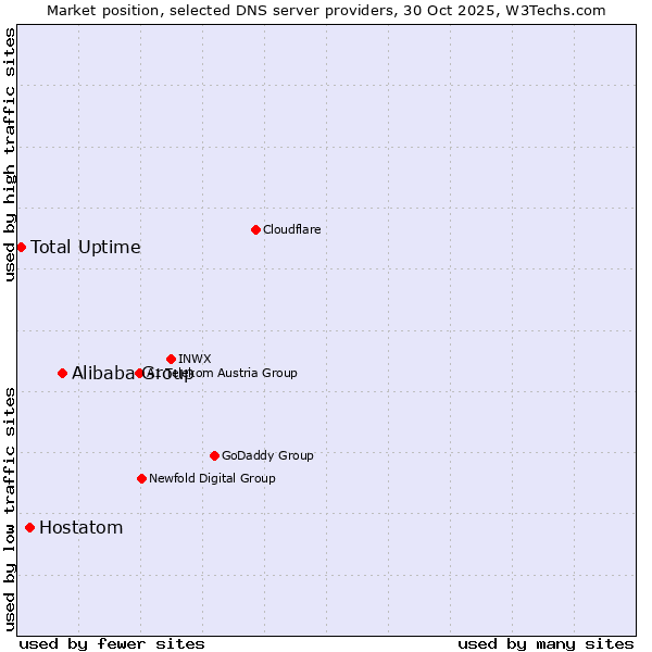 Market position of Alibaba Group vs. Hostatom vs. Total Uptime
