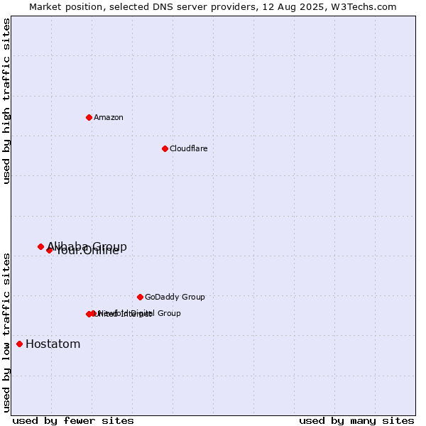 Market position of Your.Online vs. Alibaba Group vs. Hostatom
