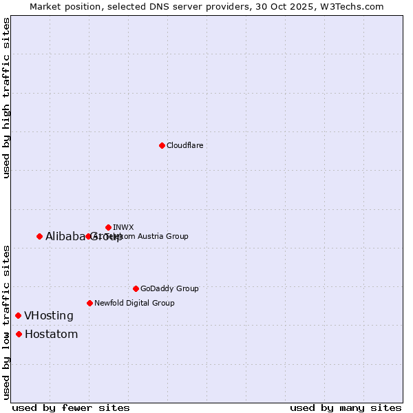 Market position of Alibaba Group vs. Hostatom vs. VHosting