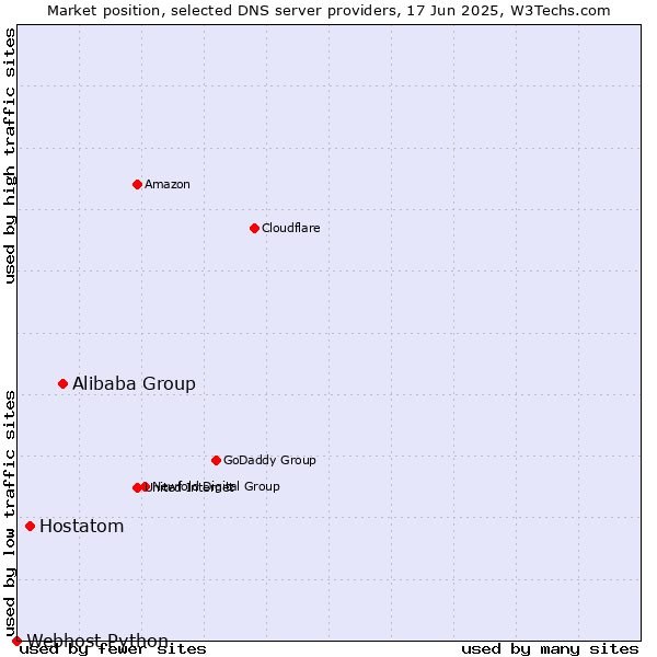 Market position of Alibaba Group vs. Hostatom vs. Webhost Python