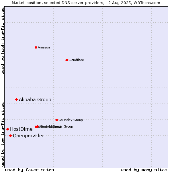 Market position of Alibaba Group vs. Openprovider vs. HostDime