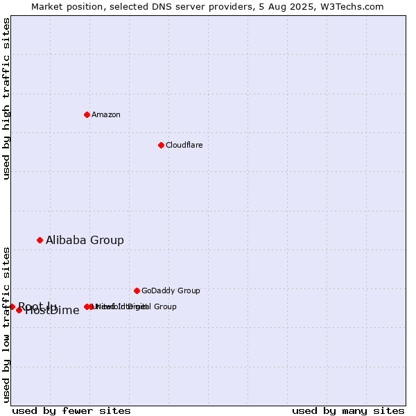Market position of Alibaba Group vs. HostDime vs. Root.lu