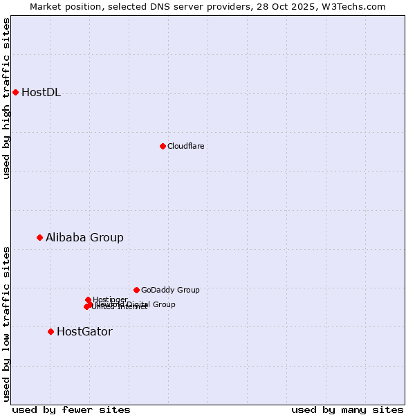 Market position of HostGator vs. Alibaba Group vs. HostDL