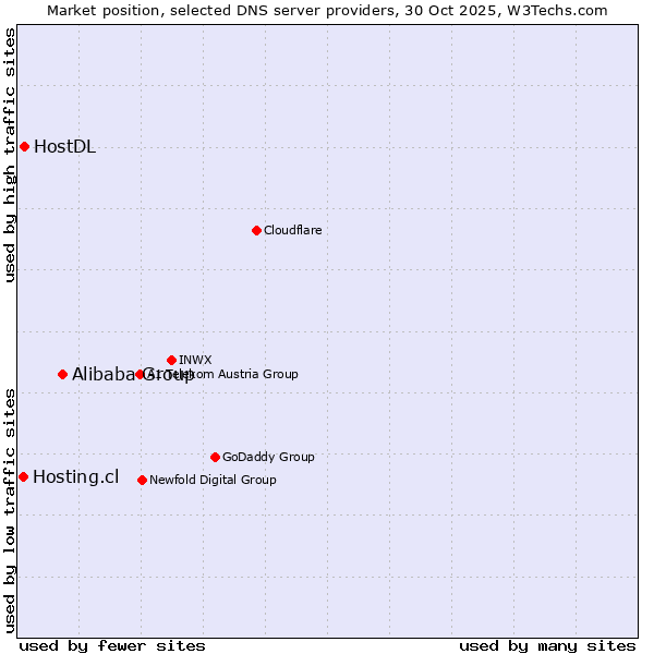 Market position of Alibaba Group vs. HostDL vs. Hosting.cl