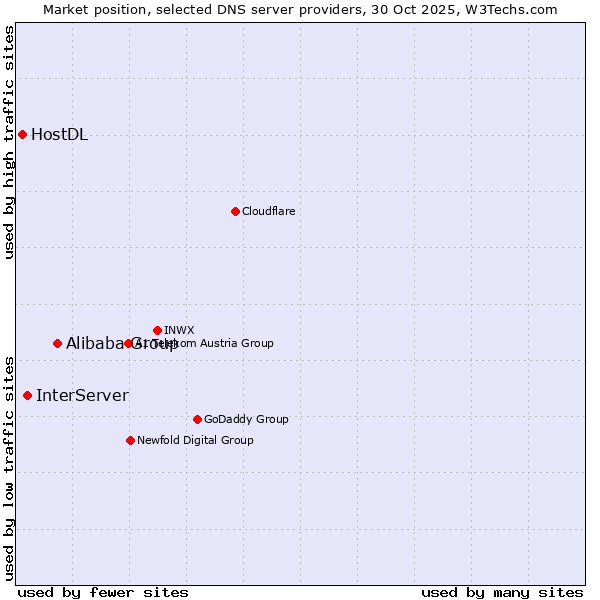 Market position of Alibaba Group vs. InterServer vs. HostDL