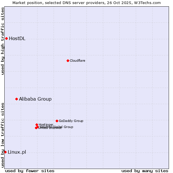 Market position of Alibaba Group vs. HostDL vs. Linux.pl
