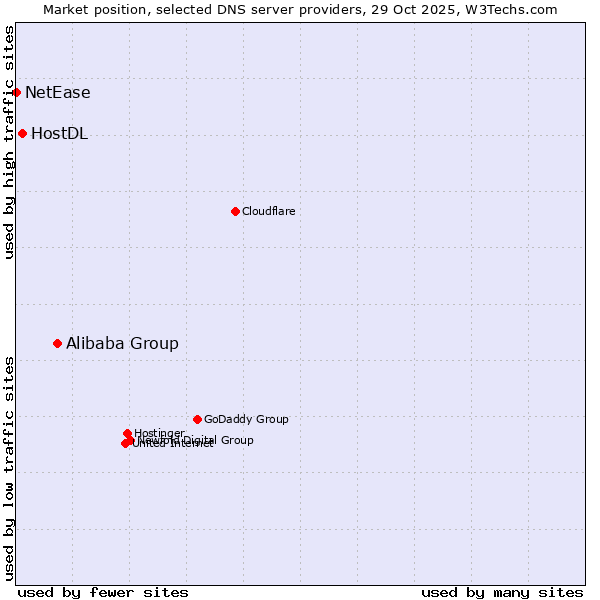 Market position of Alibaba Group vs. HostDL vs. NetEase