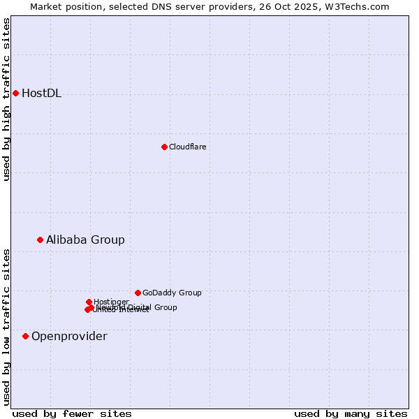 Market position of Alibaba Group vs. Openprovider vs. HostDL