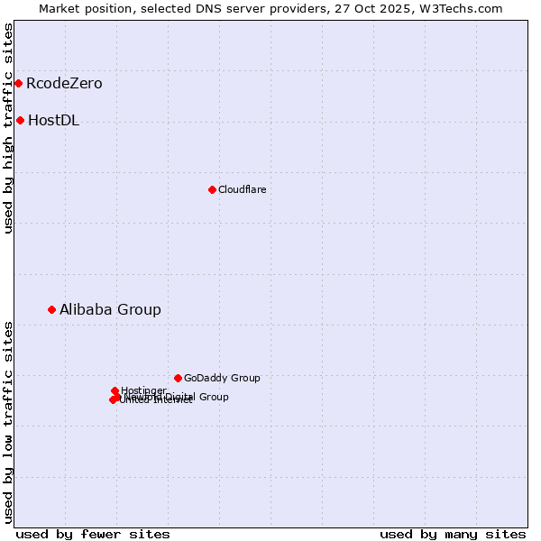Market position of Alibaba Group vs. HostDL vs. RcodeZero