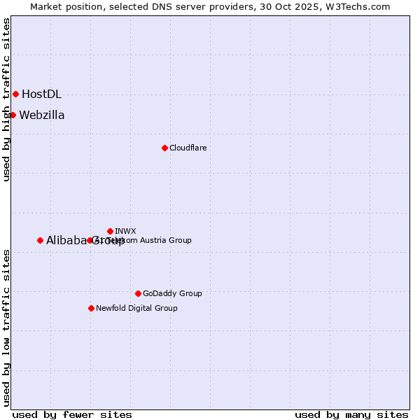 Market position of Alibaba Group vs. HostDL vs. Webzilla