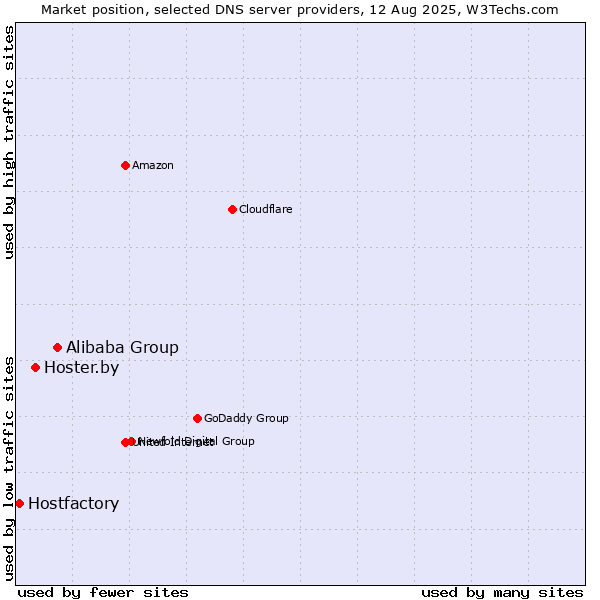 Market position of Alibaba Group vs. Hoster.by vs. Hostfactory
