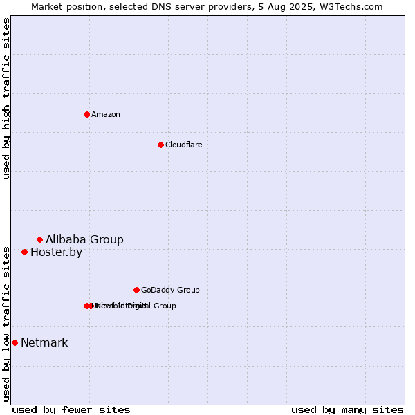 Market position of Alibaba Group vs. Hoster.by vs. Netmark