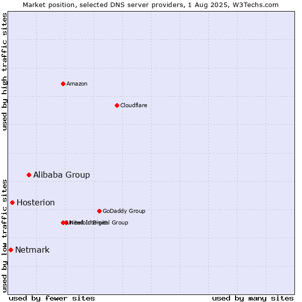 Market position of Alibaba Group vs. Hosterion vs. Netmark