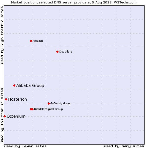 Market position of Alibaba Group vs. Hosterion vs. Octenium