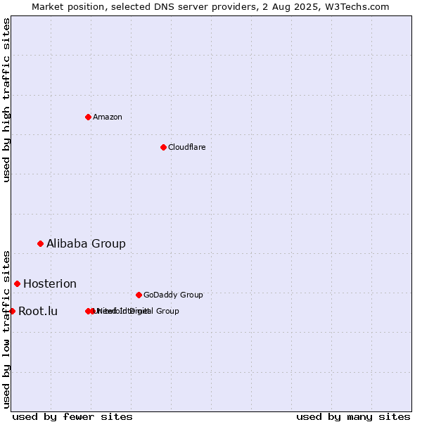 Market position of Alibaba Group vs. Hosterion vs. Root.lu