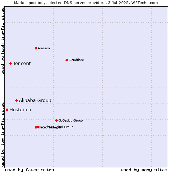 Market position of Alibaba Group vs. Tencent vs. Hosterion