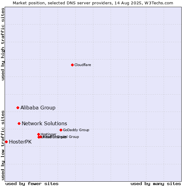 Market position of Network Solutions vs. Alibaba Group vs. HosterPK