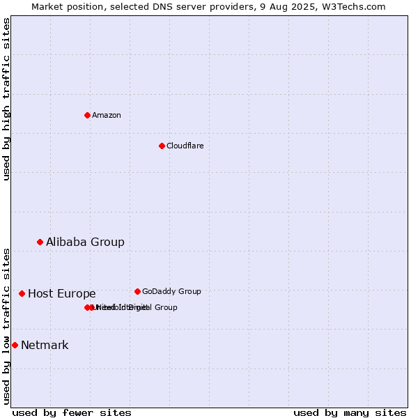 Market position of Alibaba Group vs. Host Europe vs. Netmark