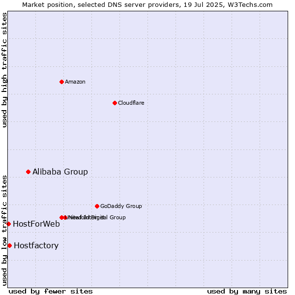 Market position of Alibaba Group vs. Hostfactory vs. HostForWeb