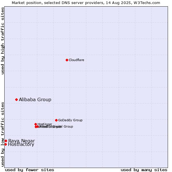 Market position of Alibaba Group vs. Raya Negar vs. Hostfactory
