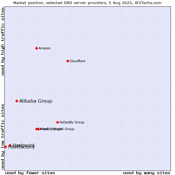 Market position of Alibaba Group vs. Hostpoint vs. Hostfactory