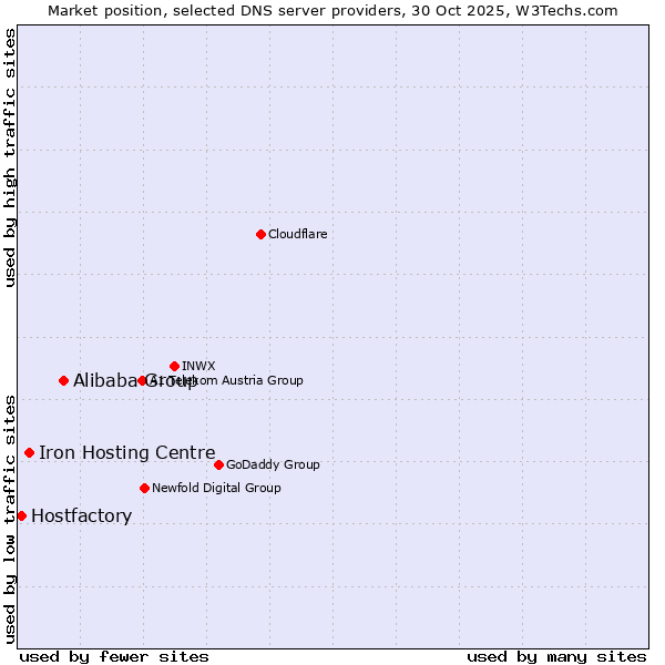 Market position of Alibaba Group vs. Iron Hosting Centre vs. Hostfactory