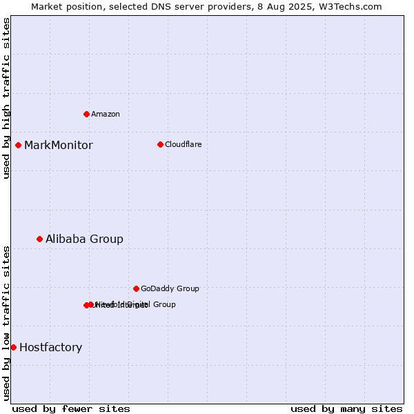 Market position of Alibaba Group vs. MarkMonitor vs. Hostfactory