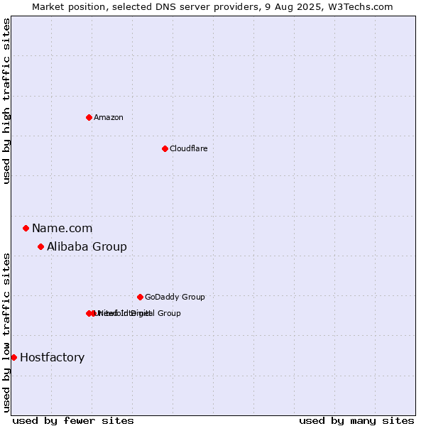 Market position of Alibaba Group vs. Name.com vs. Hostfactory