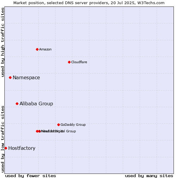 Market position of Alibaba Group vs. Namespace vs. Hostfactory