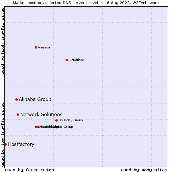 Market position of Network Solutions vs. Alibaba Group vs. Hostfactory