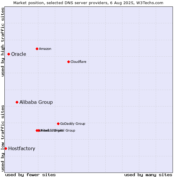 Market position of Alibaba Group vs. Oracle vs. Hostfactory