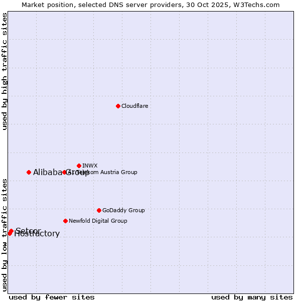 Market position of Alibaba Group vs. Setcor vs. Hostfactory