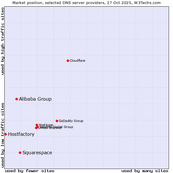 Market position of Squarespace vs. Alibaba Group vs. Hostfactory